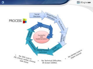 Social
Decision




    Successful
       SNS
  Implementation




    Social Process
      Definition



     •     No Technical Difficulties
            (N-Screen OSMU)
 