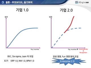 기업 1.0                                    기업 2.0
성과                                         성과




                          Pay, Incentive                    Pay, Incentive   + Social &
                                                                                      Identity

                                                                                 Recognition

  BSC, Six-sigma, Lean 의 도입                     감성 경영, Fun 경영 등의 도입

도구:   ERP 1.0, KM 1.0, BPM 1.0                       Enterprise 2.0
 