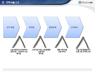 연구개발              마케팅            영업판매              고객관리




 소셜 네트워크 아이덴티티     고객 의견 수렴, 소셜 품평회     협동 키맨 연결     소셜 기반 클레임처리
 집단지성 - 크라우드 소싱         소셜 펀딩            소셜 커머스      소셜 기반 고객의 소리
      매시업                매시업
 