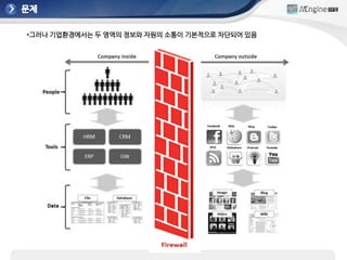 •그러나 기업환경에서는 두 영역의 정보와 자원의 소통이 기본적으로 차단되어 있음
 