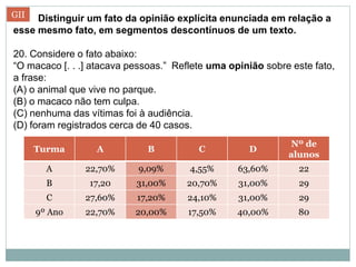 GII
G-II Distinguir um fato da opinião explícita enunciada em relação a
esse mesmo fato, em segmentos descontínuos de um texto.

20. Considere o fato abaixo:
“O macaco [. . .] atacava pessoas.” Reflete uma opinião sobre este fato,
a frase:
(A) o animal que vive no parque.
(B) o macaco não tem culpa.
(C) nenhuma das vítimas foi à audiência.
(D) foram registrados cerca de 40 casos.
                                                             Nº de
       Turma      A           B          C          D
                                                             alunos
         A      22,70%      9,09%      4,55%      63,60%       22
         B       17,20     31,00%     20,70%      31,00%       29
         C      27,60%     17,20%      24,10%     31,00%       29
       9º Ano   22,70%     20,00%      17,50%     40,00%       80
 
