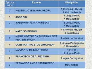 Aprova               Escolas                  Disciplinas
 - dos
                                           1 Ciências Fís. Bio
  2      HELENA JOSE BONFA PROFA
                                            1 Meio ambiente
                                             2 Língua Port.
  3      JOSE DINI
                                              1 Matemática
         JOSEPHINA G. F. ANDREUCCI           2 Língua Port.
  3
                                             1 Matemática
                                           1 Ciências Fis. Bio
  2      NARCISO PIERONI
                                              1 Sociologia
         MARIA ODETTE DA SILVEIRA LEITE
  3                                        Língua Portuguesa
         FRATTINI PROFA
                                          2 Língua Portuguesa
  4      CONSTANTINO S. DE LIMA PROF
                                              2 Matemática
         IZOLINA P. DE LIMA PROFA                1 Física
  2
                                              1 Língua Port.
         FRANCISCO DE A. PEÇANHA
  2                                        Língua Portuguesa

         FERNANDO AMOS SIRIANI PROF
  3                                           Matemática
 