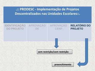 .:: PRODESC - Implementação de Projetos
      Descentralizados nas Unidades Escolares::.


IDENTIFICAÇÃO   APROVAÇÃO     APROVAÇÃO           RELATÓRIO DO
  DO PROJETO        DE           CENP             PROJETO




                    sem restrição/com restrição



                                  preenchimento
 