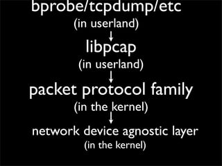 packet protocol family
(in the kernel)
libpcap
(in userland)
bprobe/tcpdump/etc
(in userland)
network device agnostic layer
(in the kernel)
 