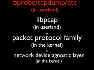packet protocol family
(in the kernel)
libpcap
(in userland)
bprobe/tcpdump/etc
(in userland)
network device agnostic layer
(in the kernel)
 