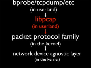 packet protocol family
(in the kernel)
libpcap
(in userland)
bprobe/tcpdump/etc
(in userland)
network device agnostic layer
(in the kernel)
 