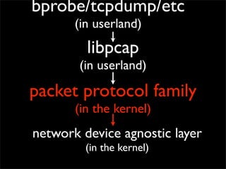 packet protocol family
(in the kernel)
libpcap
(in userland)
bprobe/tcpdump/etc
(in userland)
network device agnostic layer
(in the kernel)
 