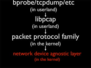 packet protocol family
(in the kernel)
libpcap
(in userland)
bprobe/tcpdump/etc
(in userland)
network device agnostic layer
(in the kernel)
 