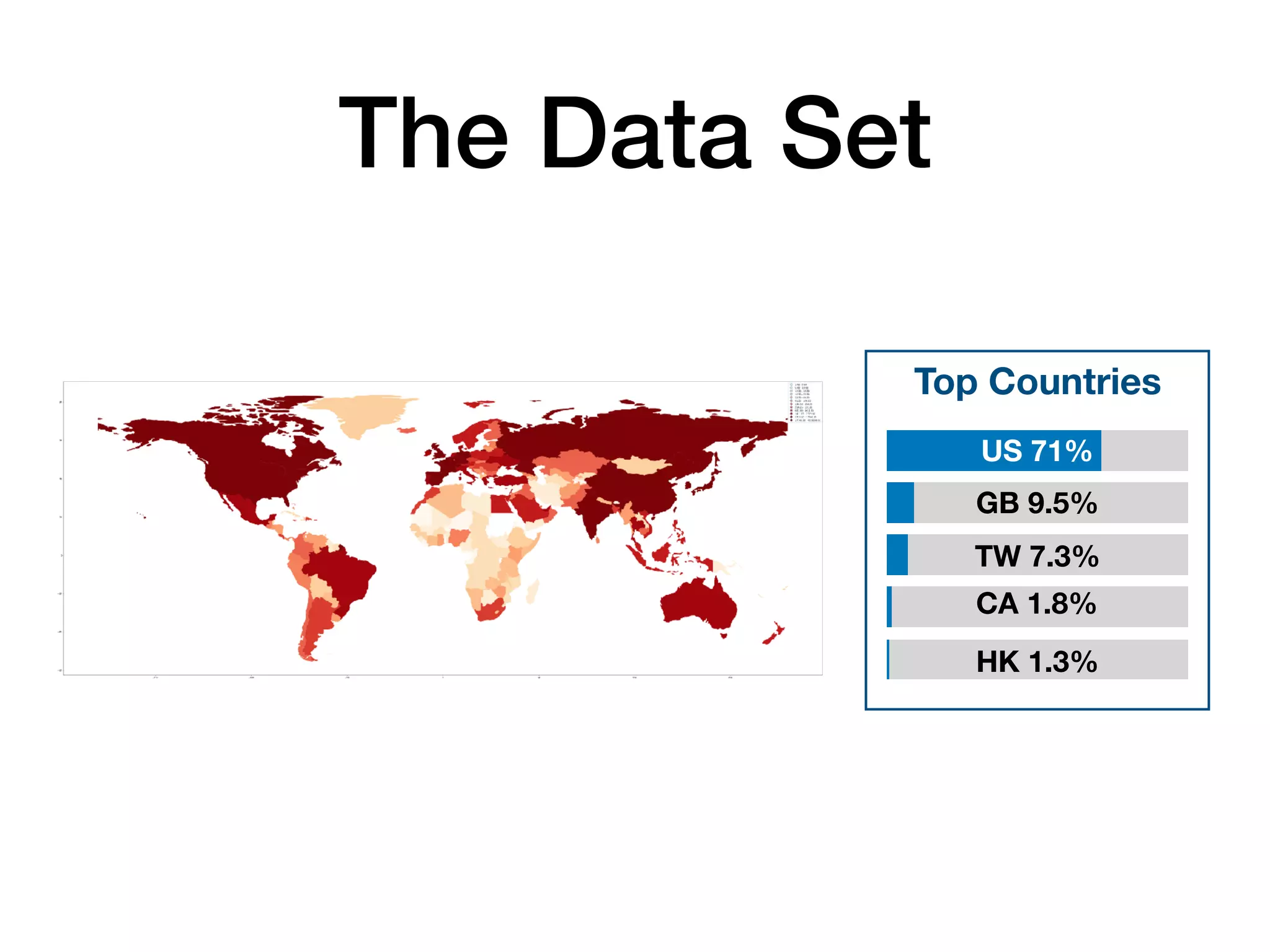 The Data Set
Top Countries
US 71%
GB 9.5%
TW 7.3%
CA 1.8%
HK 1.3%
 