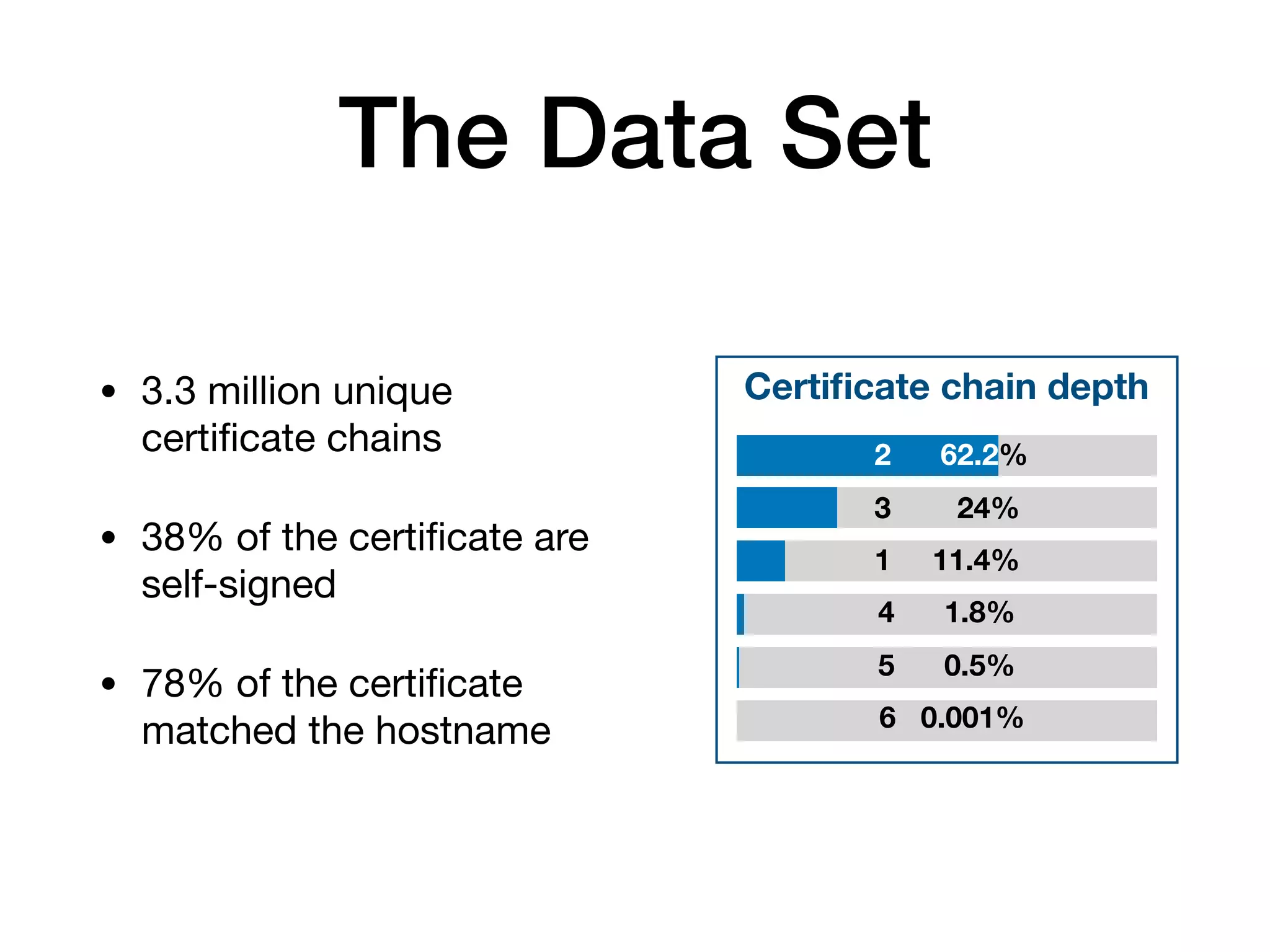 The Data Set
• 3.3 million unique
certiﬁcate chains

• 38% of the certiﬁcate are
self-signed

• 78% of the certiﬁcate
matched the hostname
Certiﬁcate chain depth
2 62.2%
3 24%
1 11.4%
4 1.8%
5 0.5%
6 0.001%
 
