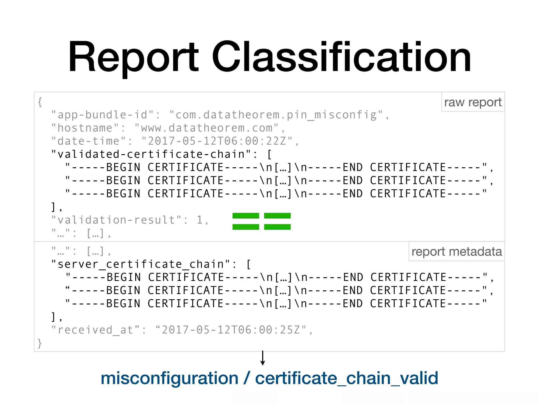 Report Classiﬁcation
{
"app-bundle-id": "com.datatheorem.pin_misconfig",
"hostname": "www.datatheorem.com",
"date-time": "2017-05-12T06:00:22Z",
"validated-certificate-chain": [
"-----BEGIN CERTIFICATE-----n[…]n-----END CERTIFICATE-----",
"-----BEGIN CERTIFICATE-----n[…]n-----END CERTIFICATE-----",
"-----BEGIN CERTIFICATE-----n[…]n-----END CERTIFICATE-----"
],
"validation-result": 1,
"…": […],
"…": […],
"server_certificate_chain": [
"-----BEGIN CERTIFICATE-----n[…]n-----END CERTIFICATE-----",
“-----BEGIN CERTIFICATE-----n[…]n-----END CERTIFICATE-----",
"-----BEGIN CERTIFICATE-----n[…]n-----END CERTIFICATE-----"
],
"received_at”: “2017-05-12T06:00:25Z",
}
raw report
report metadata
==
misconﬁguration / certiﬁcate_chain_valid
 