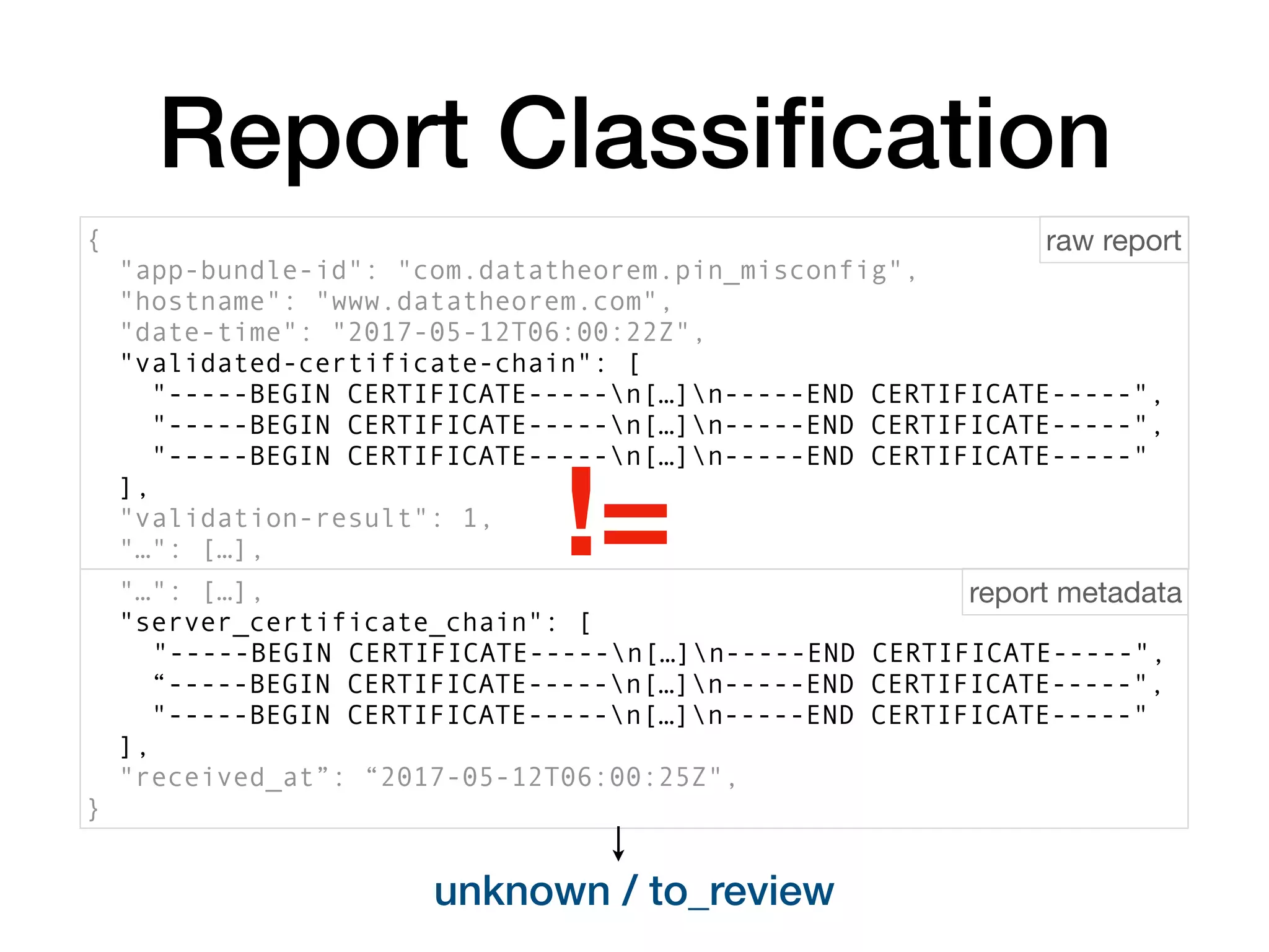 Report Classiﬁcation
{
"app-bundle-id": "com.datatheorem.pin_misconfig",
"hostname": "www.datatheorem.com",
"date-time": "2017-05-12T06:00:22Z",
"validated-certificate-chain": [
"-----BEGIN CERTIFICATE-----n[…]n-----END CERTIFICATE-----",
"-----BEGIN CERTIFICATE-----n[…]n-----END CERTIFICATE-----",
"-----BEGIN CERTIFICATE-----n[…]n-----END CERTIFICATE-----"
],
"validation-result": 1,
"…": […],
"…": […],
"server_certificate_chain": [
"-----BEGIN CERTIFICATE-----n[…]n-----END CERTIFICATE-----",
“-----BEGIN CERTIFICATE-----n[…]n-----END CERTIFICATE-----",
"-----BEGIN CERTIFICATE-----n[…]n-----END CERTIFICATE-----"
],
"received_at”: “2017-05-12T06:00:25Z",
}
raw report
report metadata
unknown / to_review
!=
 