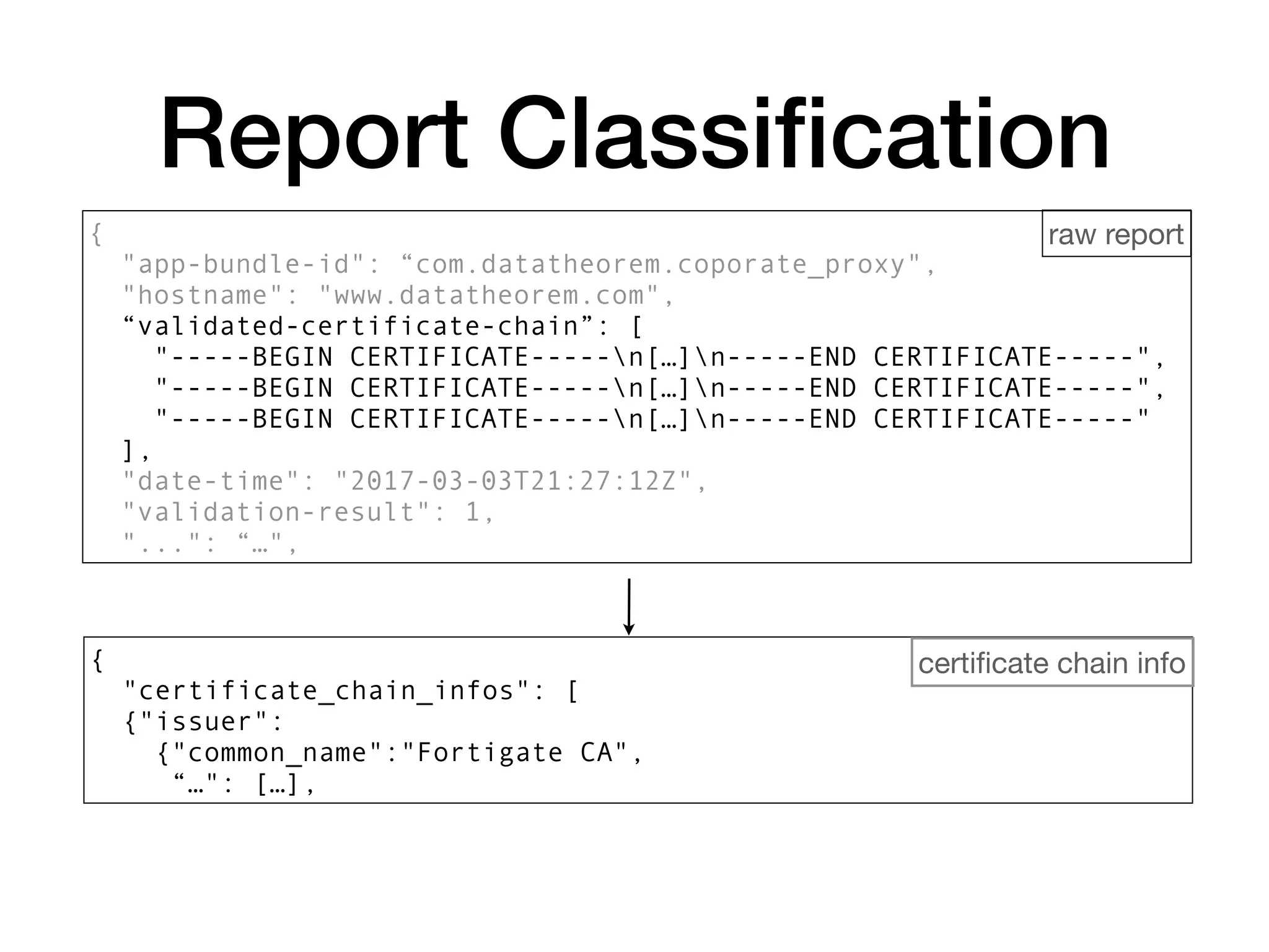 Report Classiﬁcation
{
"app-bundle-id": “com.datatheorem.coporate_proxy",
"hostname": "www.datatheorem.com",
“validated-certificate-chain”: [
"-----BEGIN CERTIFICATE-----n[…]n-----END CERTIFICATE-----",
"-----BEGIN CERTIFICATE-----n[…]n-----END CERTIFICATE-----",
"-----BEGIN CERTIFICATE-----n[…]n-----END CERTIFICATE-----"
],
"date-time": "2017-03-03T21:27:12Z",
"validation-result": 1,
"...": “…",
{
"certificate_chain_infos": [
{"issuer":
{"common_name":"Fortigate CA",
“…": […],
raw report
certiﬁcate chain info
 