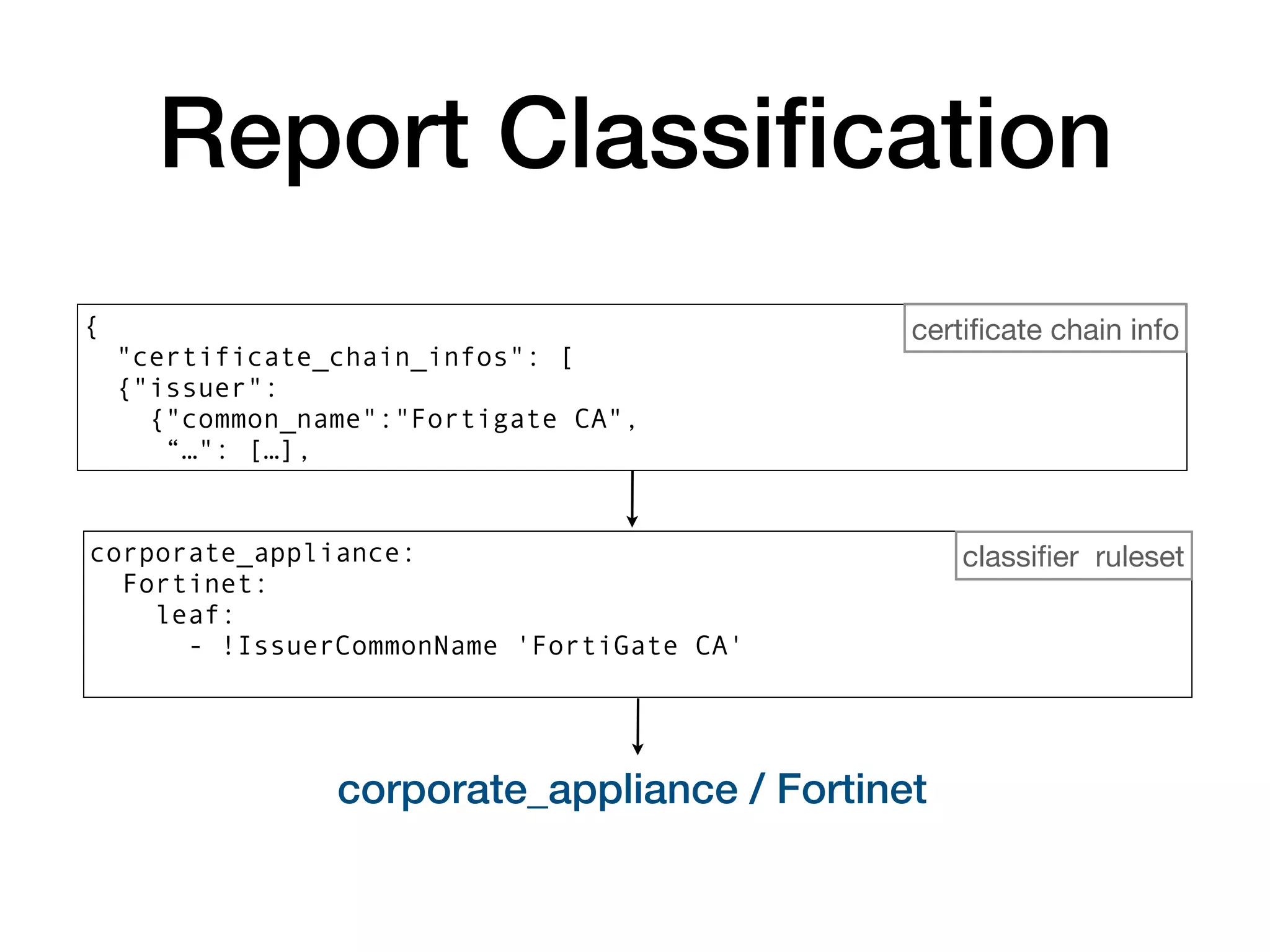 Report Classiﬁcation
corporate_appliance / Fortinet
corporate_appliance:
Fortinet:
leaf:
- !IssuerCommonName 'FortiGate CA'
{
"certificate_chain_infos": [
{"issuer":
{"common_name":"Fortigate CA",
“…": […],
certiﬁcate chain info
classiﬁer ruleset
 