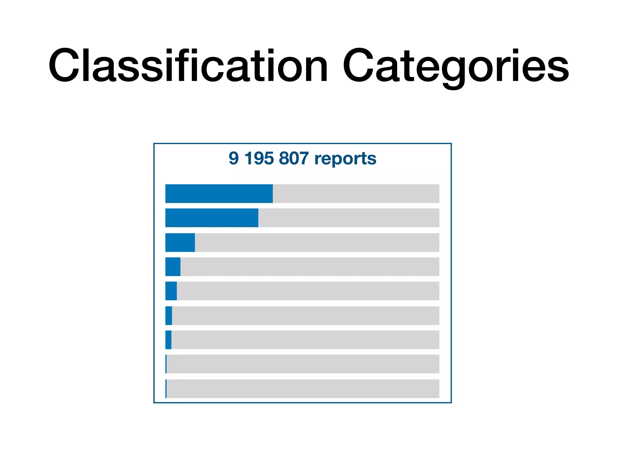 Classiﬁcation Categories
9 195 807 reports
 