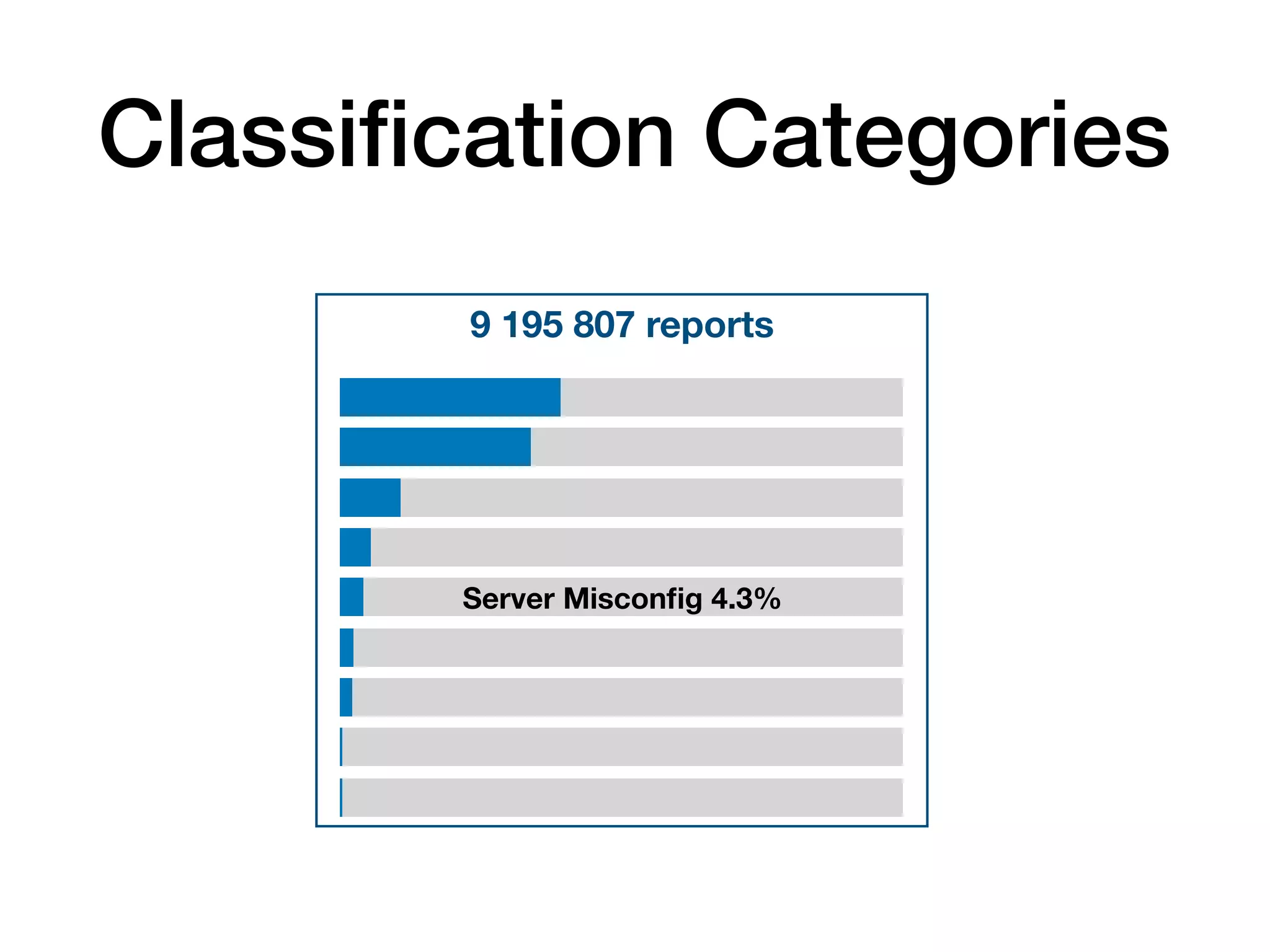 Classiﬁcation Categories
9 195 807 reports
Server Misconﬁg 4.3%
 