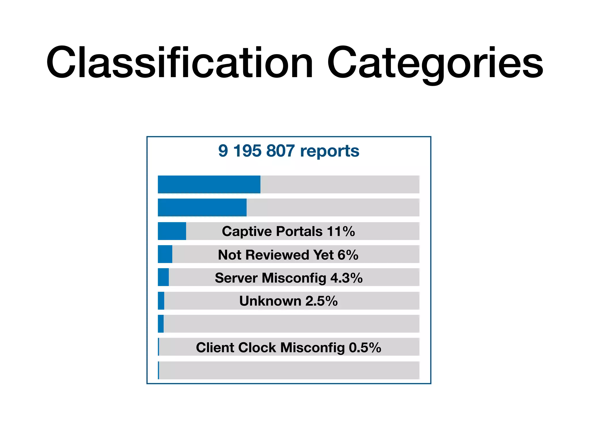 Classiﬁcation Categories
9 195 807 reports
Captive Portals 11%
Not Reviewed Yet 6%
Unknown 2.5%
Client Clock Misconﬁg 0.5%
Server Misconﬁg 4.3%
 