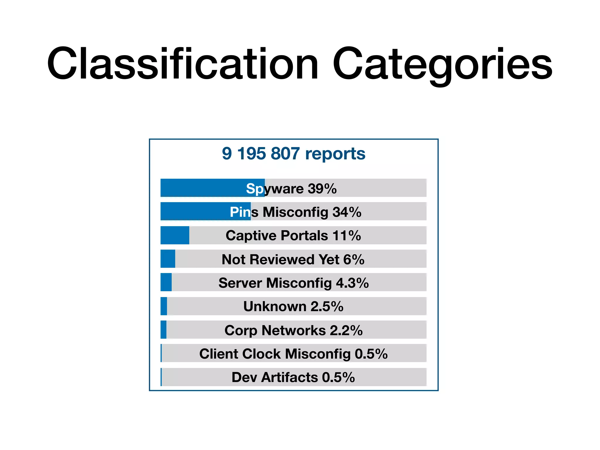 Classiﬁcation Categories
9 195 807 reports
Spyware 39%
Pins Misconﬁg 34%
Captive Portals 11%
Not Reviewed Yet 6%
Server Misconﬁg 4.3%
Corp Networks 2.2%
Unknown 2.5%
Client Clock Misconﬁg 0.5%
Dev Artifacts 0.5%
 