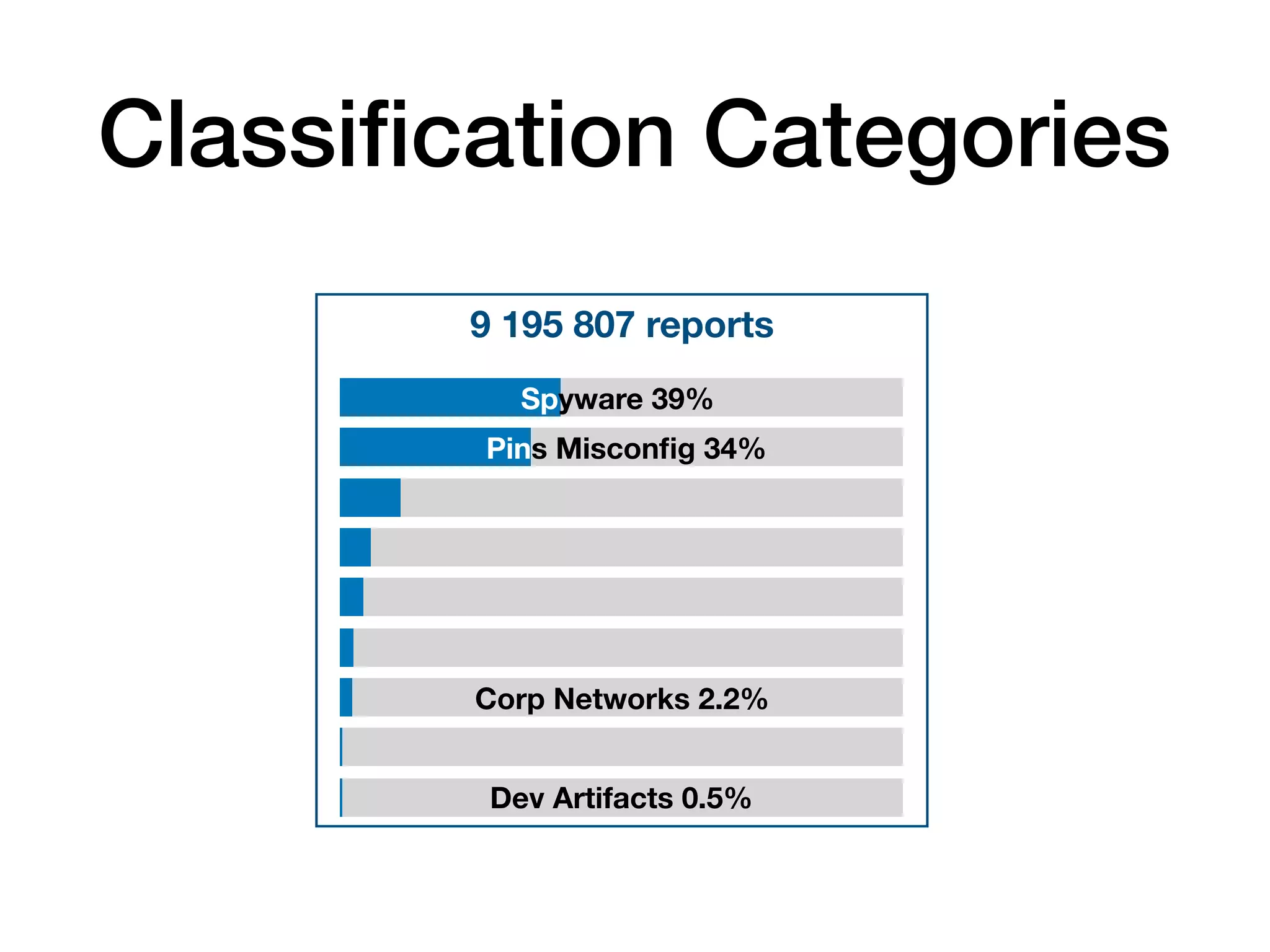Classiﬁcation Categories
9 195 807 reports
Spyware 39%
Pins Misconﬁg 34%
Dev Artifacts 0.5%
Corp Networks 2.2%
 