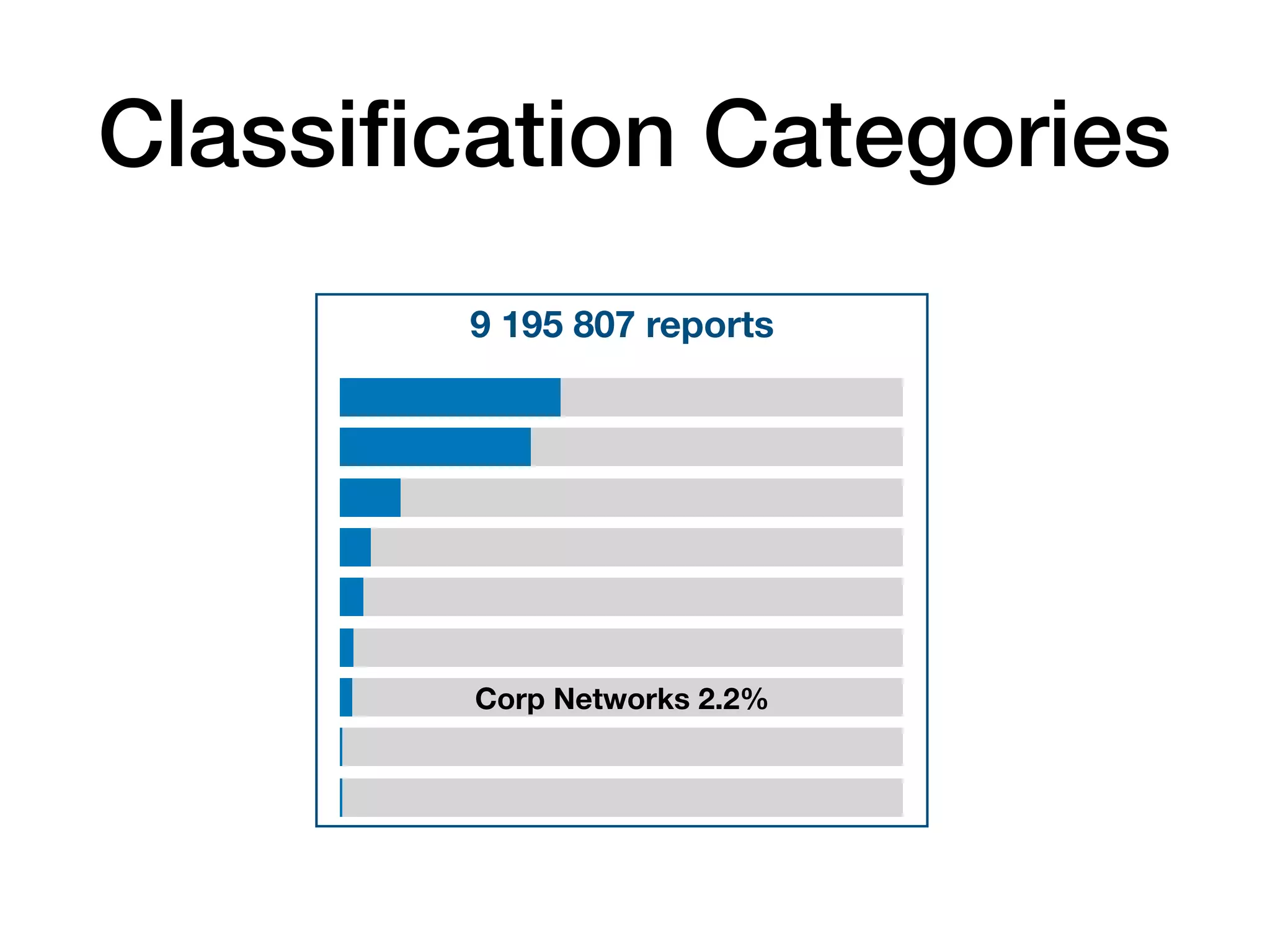 Classiﬁcation Categories
9 195 807 reports
Corp Networks 2.2%
 