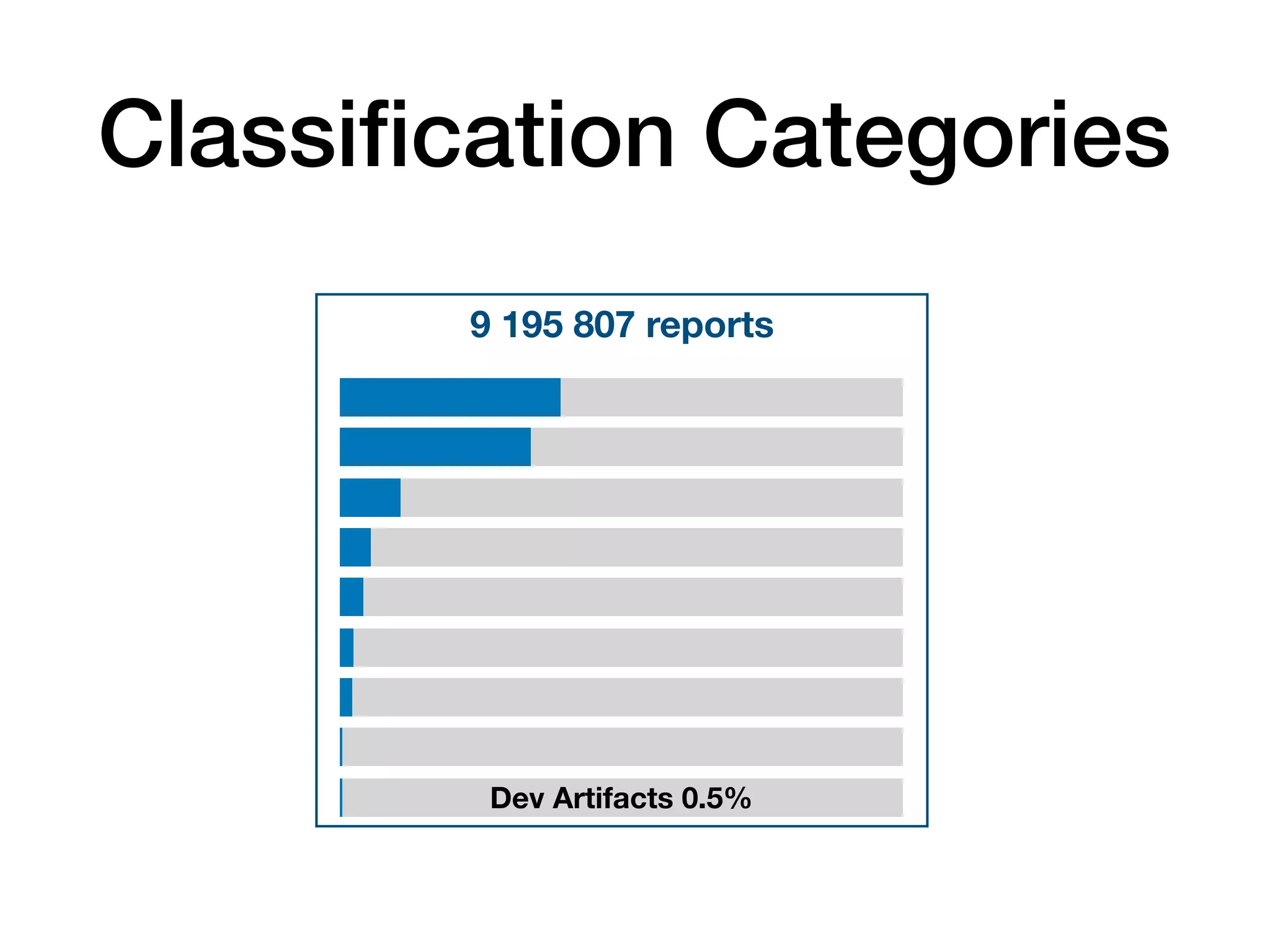 Classiﬁcation Categories
9 195 807 reports
Dev Artifacts 0.5%
 