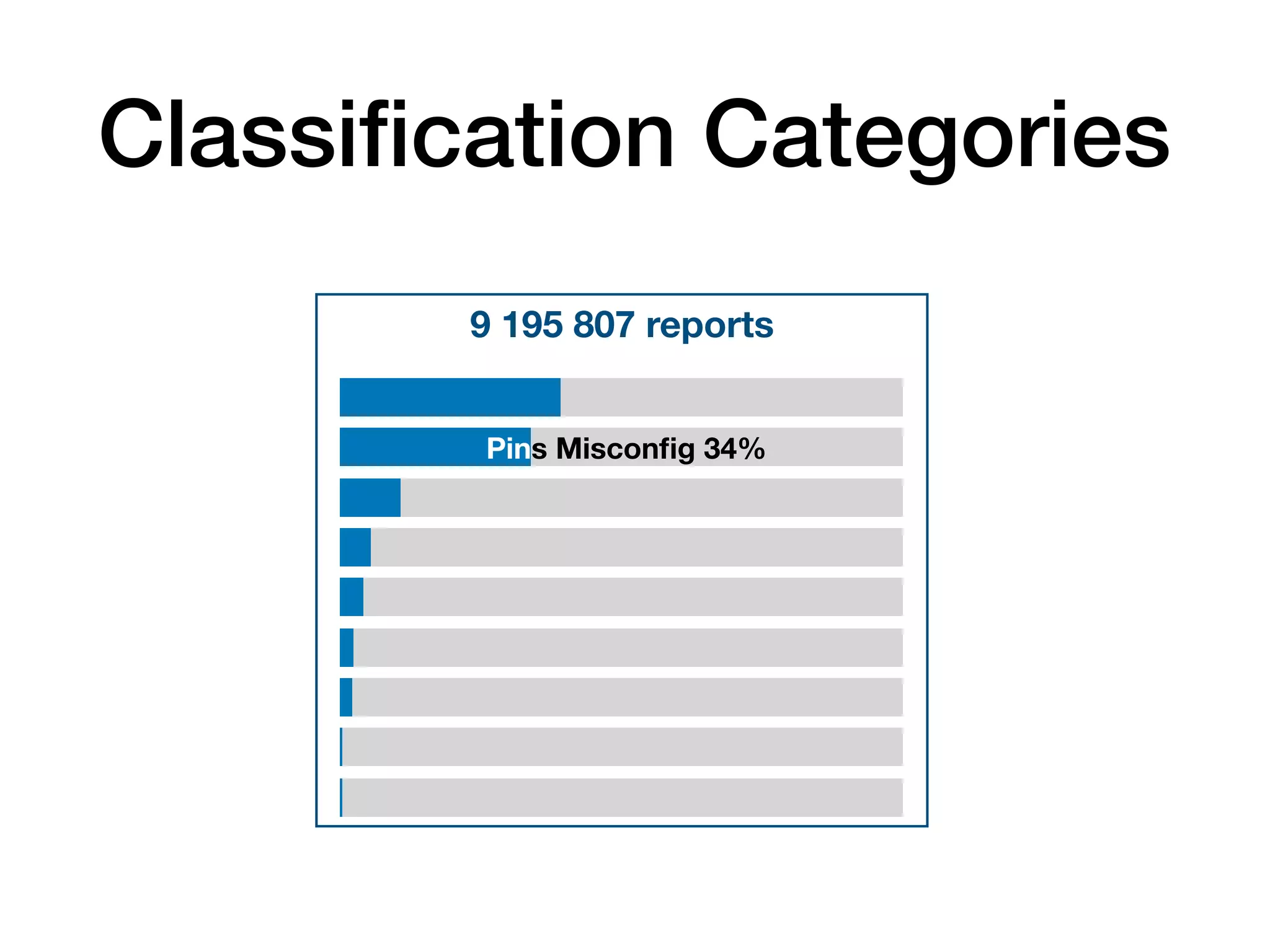Classiﬁcation Categories
9 195 807 reports
Pins Misconﬁg 34%
 