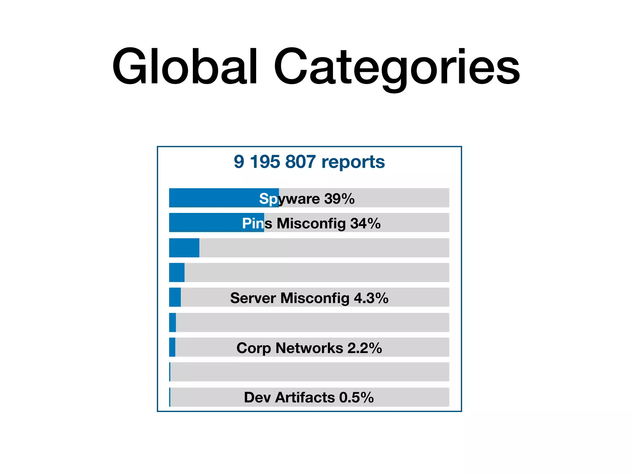 Global Categories
9 195 807 reports
Spyware 39%
Pins Misconﬁg 34%
Server Misconﬁg 4.3%
Dev Artifacts 0.5%
Corp Networks 2.2%
 