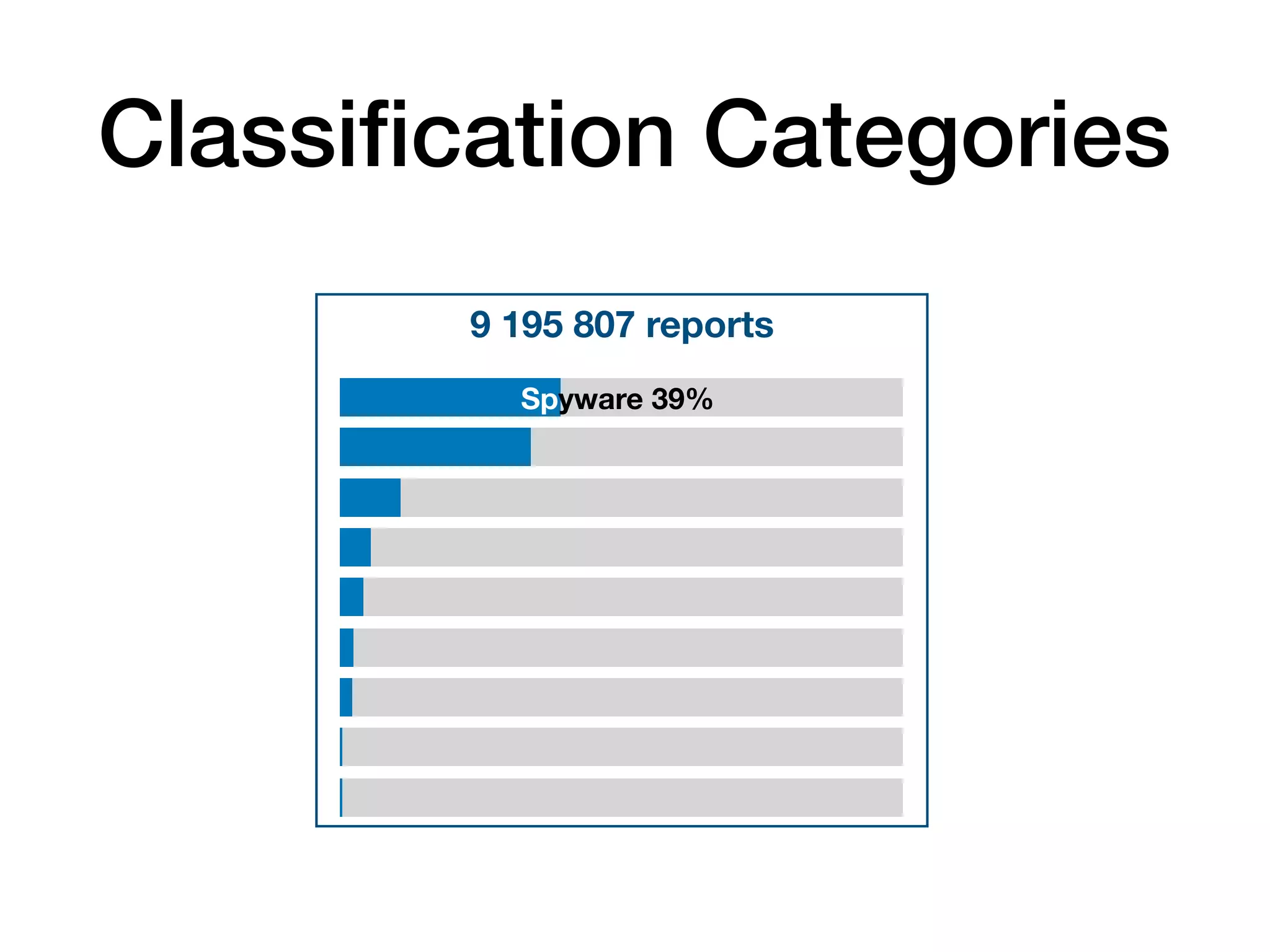 Classiﬁcation Categories
9 195 807 reports
Spyware 39%
 