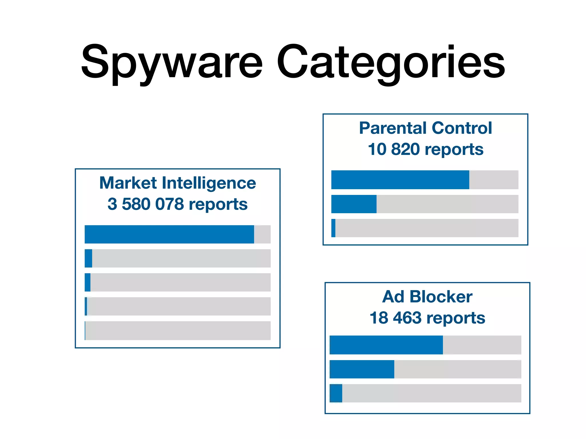 Spyware Categories
Market Intelligence 
3 580 078 reports
Ad Blocker 
18 463 reports
Parental Control 
10 820 reports
 