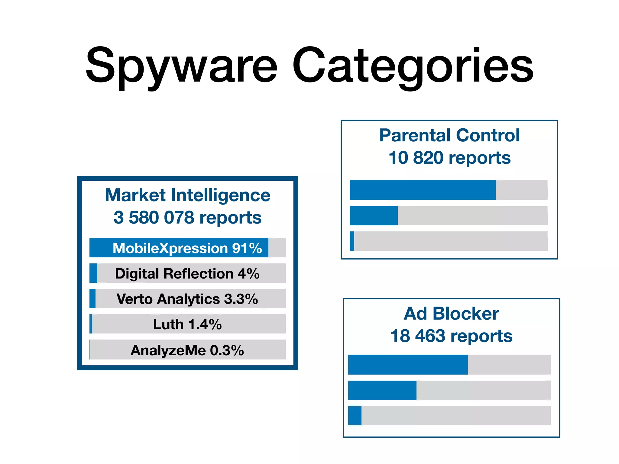 Spyware Categories
Market Intelligence 
3 580 078 reports
MobileXpression 91%
Digital Reﬂection 4%
Verto Analytics 3.3%
Luth 1.4%
AnalyzeMe 0.3%
Ad Blocker 
18 463 reports
Parental Control 
10 820 reports
 