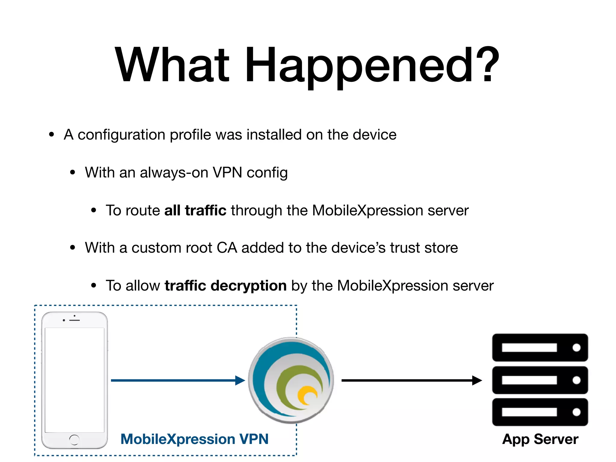 What Happened?
• A conﬁguration proﬁle was installed on the device

• With an always-on VPN conﬁg

• To route all traﬃc through the MobileXpression server

• With a custom root CA added to the device’s trust store

• To allow traﬃc decryption by the MobileXpression server
MobileXpression VPN App Server
 