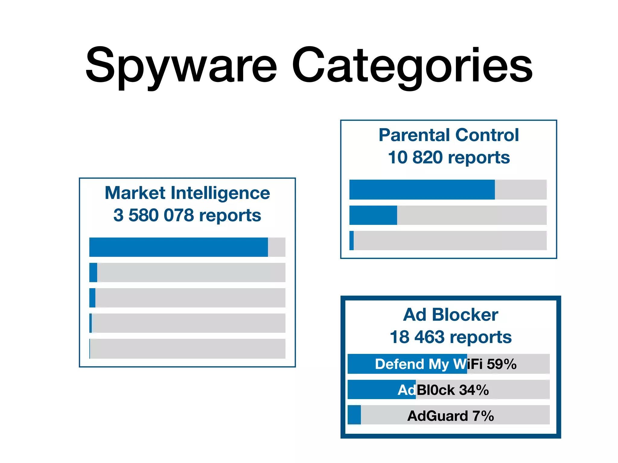 Spyware Categories
Market Intelligence 
3 580 078 reports
Parental Control 
10 820 reports
Ad Blocker 
18 463 reports
Defend My WiFi 59%
AdBl0ck 34%
AdGuard 7%
 