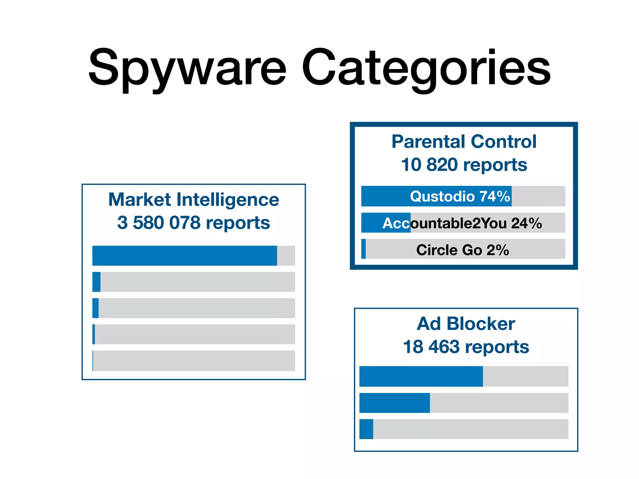 Spyware Categories
Market Intelligence 
3 580 078 reports
Ad Blocker 
18 463 reports
Parental Control 
10 820 reports
Qustodio 74%
Accountable2You 24%
Circle Go 2%
 