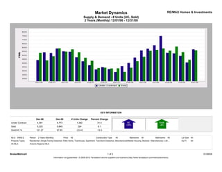 RE/MAX Homes & Investments
                                                                                           Market Dynamics
                                                                                  Supply & Demand - # Units (UC, Sold)
                                                                                  2 Years (Monthly) 12/01/06 - 12/31/08




                                                                                                 KEY INFORMATION

                            Dec-06               Dec-08            # Units Change     Percent Change
Under Contract              4,391                5,773                   1,382                31.5
Sold                        5,325                5,649                    324                 6.1
Sold/UC %                   121.27               97.85                   -23.42              -19.3


MLS: ARMLS        Period:    2 Years (Monthly)            Price:   All                      Construction Type:    All             Bedrooms:    All             Bathrooms:   All     Lot Size: All
Property Types:   Residential: (Single Family-Detached, Patio Home, Townhouse, Apartment, Twin/Semi-Detached, Manufactured/Mobile Housing, Modular / Manufactured, Loft,...         Sq Ft:    All
All MLS:          Arizona Regional MLS




BrokerMetrics®                                                                                           1 of 2                                                                                     01/08/09
                                             Information not guaranteed. © 2009-2010 Terradatum and its suppliers and licensors (http://www.terradatum.com/metrics/licensors).
 