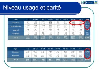 Niveau usage et parité 