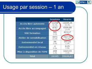 Usage par session – 1 an 