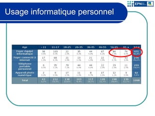 Usage informatique personnel 
