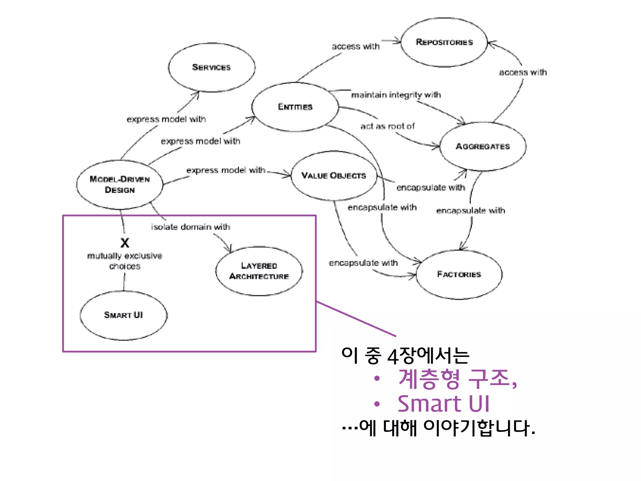 이 중 4장에서는
  • 계층형 구조,
  • Smart UI
…에 대해 이야기합니다.
 