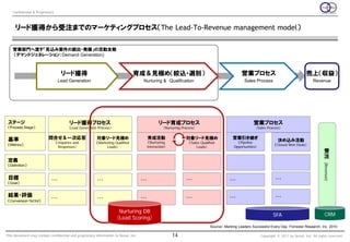 Confidential & Proprietary



     リード獲得から受注までのマーケティングプロセス（The Lead-To-Revenue management model）

    営業部門へ渡す「見込み案件の創出・発掘」の活動全般
    （デマンドジェネレーション：Demand Generation)



                                    リード獲得                                      育成＆見極め（絞込・選別）                                                      営業プロセス                                  売上（収益）
                                  Lead Generation                                    Nurturing & Qualification                                     Sales Process                               Revenue




 ステージ                                    リード獲得プロセス                                               リード育成プロセス                                               営業プロセス
 （Process Stage）                        （Lead Generation Process）                                   （Nurturing Process）                                   （Sales Process）


 基準                       問合せ＆一次応答                      対象リード見極め                          育成活動                   対象リード見極め                    営業引き継ぎ
                                                                                                                                                                        決め込み活動
                                 （Inquiries and         （Marketing Qualified               （Nurturing              （Sales Qualified            （Pipeline
 （Metrics）                                                                                                                                                             （Closed Won Deals）
                                  Responses）                  Leads）                      Interaction）                 Leads）                Opportunities）                                               受
                                                                                                                                                                                                          注
 定義




                                                                                                                                                                                                     (Revenue)
 （Definition）


 目標                         ・・・                         ・・・                         ・・・                          ・・・                       ・・・                         ・・・
 （Goal）


 結果・評価                      ・・・                         ・・・                         ・・・                          ・・・                       ・・・                         ・・・
 （Conversion factor)


                                                                     Nurturing DB
                                                                                                                                                                     SFA                              CRM
                                                                    （Lead Scoring）
                                                                                                                                Source： Marking Leaders Successful Every Day Forrester Research, Inc. 2010

This document may contain confidential and proprietary information to Nexal, Inc.                        14                                                   Copyright © 2011 by Nexal, Inc. All rights reserved.
 
