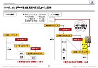 Confidential & Proprietary



     BtoBにおけるリード増加と案件・商談化までの関係

        2004年時点                               ▼Webマーケティングの成果                              2010年時点
                                               Web来訪者  ＝約10倍
                                               リード獲得数 ＝約40倍
                                               提案案件獲得数＝約20倍

                                                                                    来訪者＝5万UU／月                    リードの行動を
                                                                                                    アクション率0.8%
                                                                                                                   可視化する

        来訪者＝5千UU／月                                                                              リード数＝約400件／月
                                                                                          Web
                                 アクション率0.2%                                               来訪者                     案件化率10%
                                                                                                     問合せ

                                                                                                                                     約360件
                                 リード数＝約10件／月                                                                                           は
            Web                                                                                                                      どこへ？
                                                                  案件化率20%                             資料
            来訪者
                                                                                                      ダウン
                                                                                                      ロード         案件数＝約40件／月平均
                                       問合せ                案件数＝約2件／月平均

                                         資料
                                                                                                      見積                               案件化
                                         請求                       案件化
                                                                                                      依頼

                                 ※案件化までの平均期間＝2.5か月                                                    ※案件化までの平均期間＝6か月

This document may contain confidential and proprietary information to Nexal, Inc.    18                          Copyright © 2011 by Nexal, Inc. All rights reserved.
 