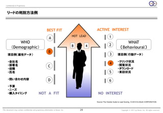 Confidential & Proprietary



     リードの判別方法例



                                                          BEST FIT                               ACTIVE INTEREST
                                                                                    HOT LEAD                  1
                                                             A
              WHO                                                                                                            WHAT
                                                                                    B        4                2
          （Demographic）                                                                                                   （Behavioural）
                                                            B
      項目例（属性データ）                                                                                              3        項目例（行動データ）

      ・会社名                                                                                                             ・クリック状況
      ・部署名
                                                                                                              4        ・閲覧状況
                                                            C
      ・役職                                                                                                              ・ダウンロード
      ・氏名                                                                                                     5        ・来訪状況

      ・問い合わせ内容                                              D                                                 6
      ・予算
      ・ニーズ
      ・購入タイミング                                 NOT A FIT                                          NO INTEREST

                                                                                                 Source：The Grande Guide to Lead Scoring © 2010 ELOQUA CORPORATION



This document may contain confidential and proprietary information to Nexal, Inc.       24                                 Copyright © 2011 by Nexal, Inc. All rights reserved.
 