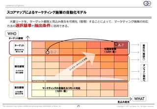 Confidential & Proprietary



     スコアマップによるマーケティング施策の自動化モデル

         大量リードを、ターゲット顧客と見込み度合を可視化（管理）することによって、マーケティング施策の対応
     方法の選択基準や抽出条件に活用できる。

      WHO
        ターゲット顧客

                                                                                                                                        案
                ターゲット                                                                                A-7                                件
                顕在の中でも                                                                   対面型営業                                          化
                                                                                                                                        （商
                 売りたい客
                                                                  B-2                    （コスト：高）
                                                                                                                                        談
                                                                                                                                        へ
                                                                                                                                        ）
                                                                                                                                             オ
                顕在顧客                                                                                                                         ン
                                                                                                                                             ラ
                 コンタクトが                                                                                                                      イ
                 取れる顧客                                                                                                                       ン
                                                                                                                                             契
                                                                                                                                             約
                                                                                                                                             へ
                                         Lead Generation Line



                潜在顧客                                  マーケティングの自動化＆リモート対応
                 どの企業の                                       （コスト：低）
                 誰かは不明


                                                                                                                           WHAT
                                                                                                   見込み度合
This document may contain confidential and proprietary information to Nexal, Inc.   25             Copyright © 2011 by Nexal, Inc. All rights reserved.
 