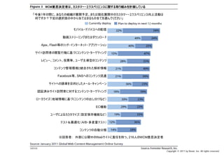 Confidential & Proprietary          WCM意思決定者は、カスタマー・エクスペリエンスに関する取り組みを計画している

                            「今後1年の間に、あなたの組織が展開予定、または現在展開中のカスタマー・エクスペリエンス向上活動は
                             何ですか？下記の選択肢の中から当てはまるもの全てを選んでください」


                                                                   モバイル・デバイスへの配信

                                                        動画ストリーミングまたはダウンロード

                                    Ajax、Flash等のリッチ・インターネット・アプリケーション

                                 サイト訪問者の閲覧行動に基づくコンテンツ・ターゲティング

                                   レビュー、コメント、投票等、ユーザ主導型のコンテンツ

                                                コンテンツ管理環境と統合された解析情報

                                                    Facebook等、SNSへのコンテンツ流通

                                           サイトへの誘導を目的としたメール・キャンペーン

                                 認証済みサイト訪問者に対するコンテンツ・ターゲティング

                                 ローカライズ（地域情報に基づくコンテンツの出し分けなど）

                                                                                    EC機能

                                            ユーザによるカスタマイズ（設定保存機能など）

                                                      テスト＆最適化（A/B・多変量テスト）

                                                                         コンテンツの自動分類

                                                     ※回答者： 外部に公開中のWebサイトに責任を持つ、218人のWCM意思決定者



This document may contain confidential and proprietary information to Nexal, Inc.              Copyright © 2011 by Nexal, Inc. All rights reserved.
 