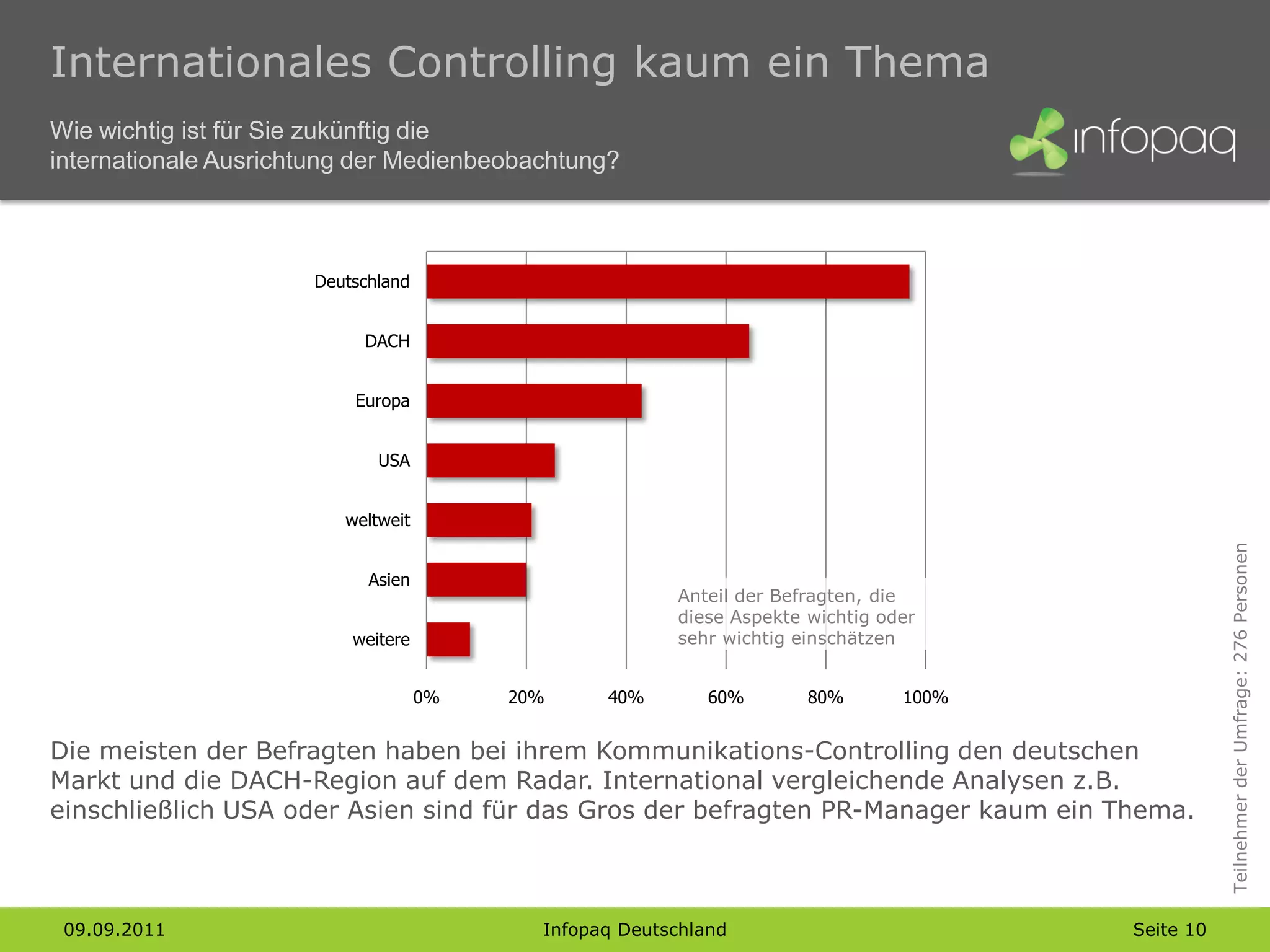 Internationales Controlling kaum ein Thema
Wie wichtig ist für Sie zukünftig die
internationale Ausrichtung der Medienbeobachtung?



                      Deutschland


                           DACH


                          Europa


                             USA


                         weltweit




                                                                                                  Teilnehmer der Umfrage: 276 Personen
                            Asien
                                                        Anteil der Befragten, die
                                                        diese Aspekte wichtig oder
                          weitere                       sehr wichtig einschätzen


                                    0%   20%     40%        60%       80%       100%


Die meisten der Befragten haben bei ihrem Kommunikations-Controlling den deutschen
Markt und die DACH-Region auf dem Radar. International vergleichende Analysen z.B.
einschließlich USA oder Asien sind für das Gros der befragten PR-Manager kaum ein Thema.



 09.09.2011                                Infopaq Deutschland                         Seite 10
 