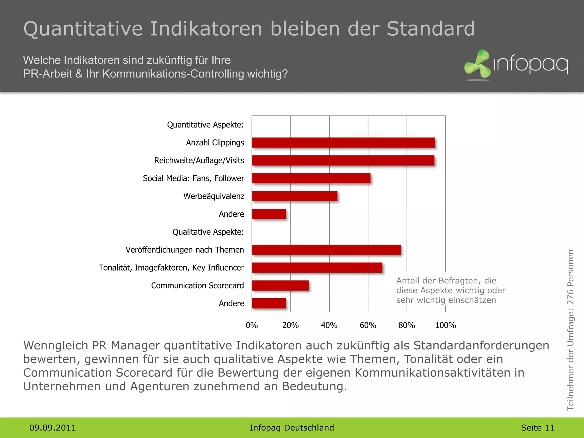 Quantitative Indikatoren bleiben der Standard
Welche Indikatoren sind zukünftig für Ihre
PR-Arbeit & Ihr Kommunikations-Controlling wichtig?



                                Quantitative Aspekte:

                                      Anzahl Clippings

                             Reichweite/Auflage/Visits

                          Social Media: Fans, Follower

                                     Werbeäquivalenz

                                               Andere

                                  Qualitative Aspekte:

                     Veröffentlichungen nach Themen




                                                                                                                             Teilnehmer der Umfrage: 276 Personen
              Tonalität, Imagefaktoren, Key Influencer
                                                                                     Anteil der Befragten, die
                            Communication Scorecard
                                                                                     diese Aspekte wichtig oder
                                               Andere                                sehr wichtig einschätzen


                                                         0%     20%      40%   60%   80%      100%

Wenngleich PR Manager quantitative Indikatoren auch zukünftig als Standardanforderungen
bewerten, gewinnen für sie auch qualitative Aspekte wie Themen, Tonalität oder ein
Communication Scorecard für die Bewertung der eigenen Kommunikationsaktivitäten in
Unternehmen und Agenturen zunehmend an Bedeutung.


 09.09.2011                                              Infopaq Deutschland                                      Seite 11
 