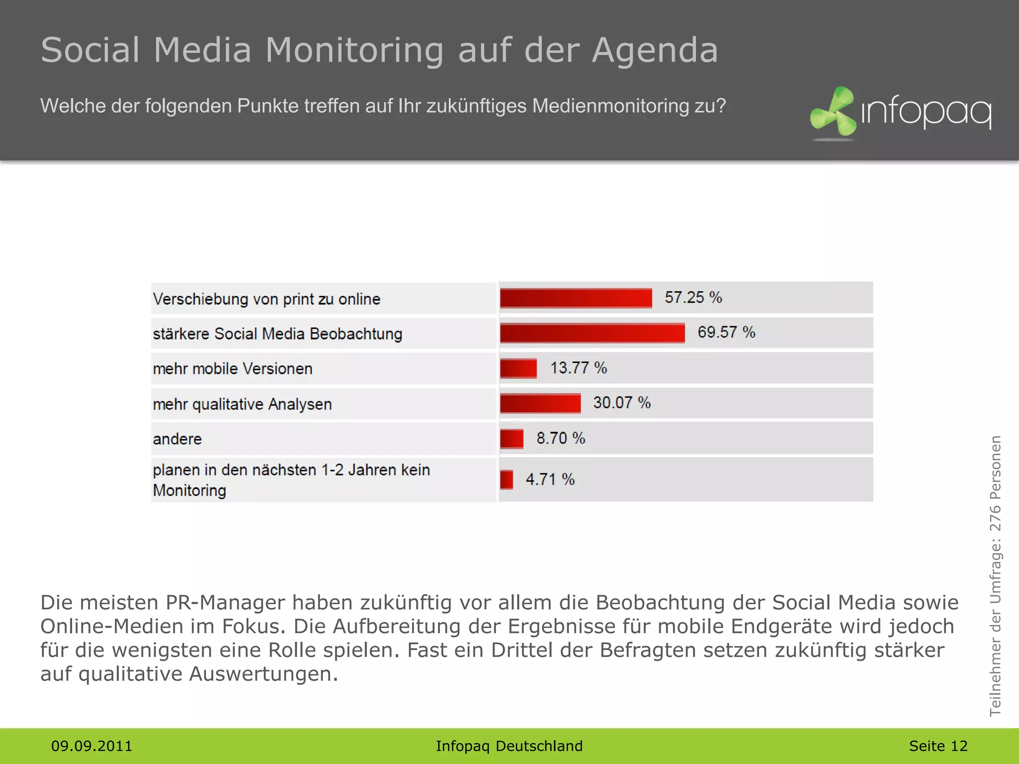 Social Media Monitoring auf der Agenda
Welche der folgenden Punkte treffen auf Ihr zukünftiges Medienmonitoring zu?




                                                                                                  Teilnehmer der Umfrage: 276 Personen
Die meisten PR-Manager haben zukünftig vor allem die Beobachtung der Social Media sowie
Online-Medien im Fokus. Die Aufbereitung der Ergebnisse für mobile Endgeräte wird jedoch
für die wenigsten eine Rolle spielen. Fast ein Drittel der Befragten setzen zukünftig stärker
auf qualitative Auswertungen.


 09.09.2011                                Infopaq Deutschland                         Seite 12
 