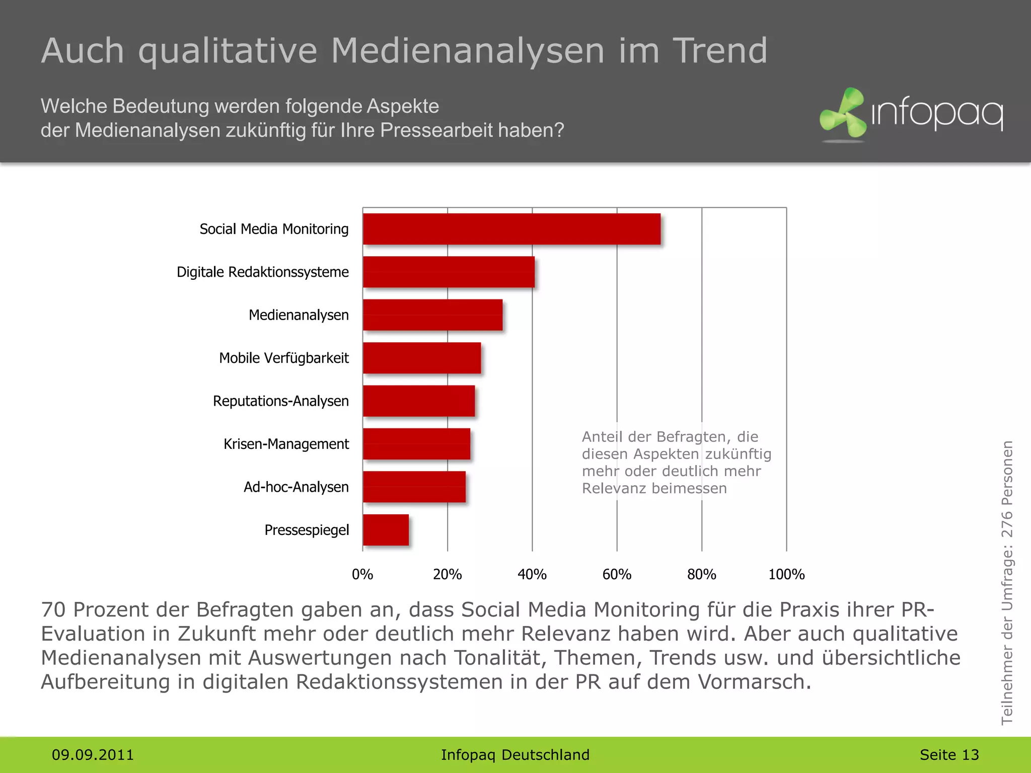 Auch qualitative Medienanalysen im Trend
Welche Bedeutung werden folgende Aspekte
der Medienanalysen zukünftig für Ihre Pressearbeit haben?



                 Social Media Monitoring


              Digitale Redaktionssysteme


                        Medienanalysen


                    Mobile Verfügbarkeit


                   Reputations-Analysen

                                                                 Anteil der Befragten, die
                     Krisen-Management




                                                                                                           Teilnehmer der Umfrage: 276 Personen
                                                                 diesen Aspekten zukünftig
                                                                 mehr oder deutlich mehr
                        Ad-hoc-Analysen                          Relevanz beimessen

                           Pressespiegel


                                           0%   20%      40%          60%     80%        100%

70 Prozent der Befragten gaben an, dass Social Media Monitoring für die Praxis ihrer PR-
Evaluation in Zukunft mehr oder deutlich mehr Relevanz haben wird. Aber auch qualitative
Medienanalysen mit Auswertungen nach Tonalität, Themen, Trends usw. und übersichtliche
Aufbereitung in digitalen Redaktionssystemen in der PR auf dem Vormarsch.


 09.09.2011                                     Infopaq Deutschland                             Seite 13
 
