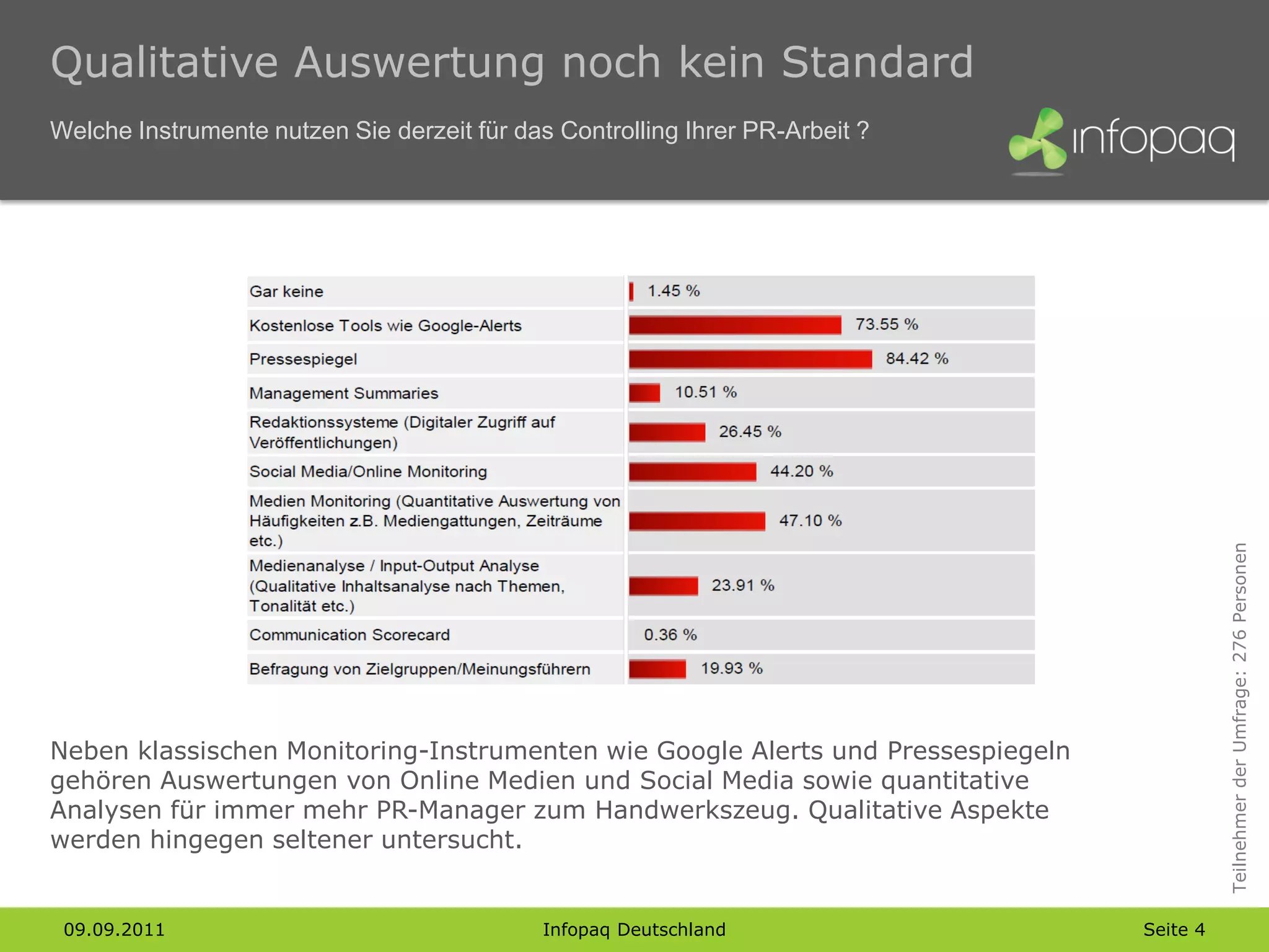 Qualitative Auswertung noch kein Standard
Welche Instrumente nutzen Sie derzeit für das Controlling Ihrer PR-Arbeit ?




                                                                                           Teilnehmer der Umfrage: 276 Personen
Neben klassischen Monitoring-Instrumenten wie Google Alerts und Pressespiegeln
gehören Auswertungen von Online Medien und Social Media sowie quantitative
Analysen für immer mehr PR-Manager zum Handwerkszeug. Qualitative Aspekte
werden hingegen seltener untersucht.


 09.09.2011                                  Infopaq Deutschland                 Seite 4
 