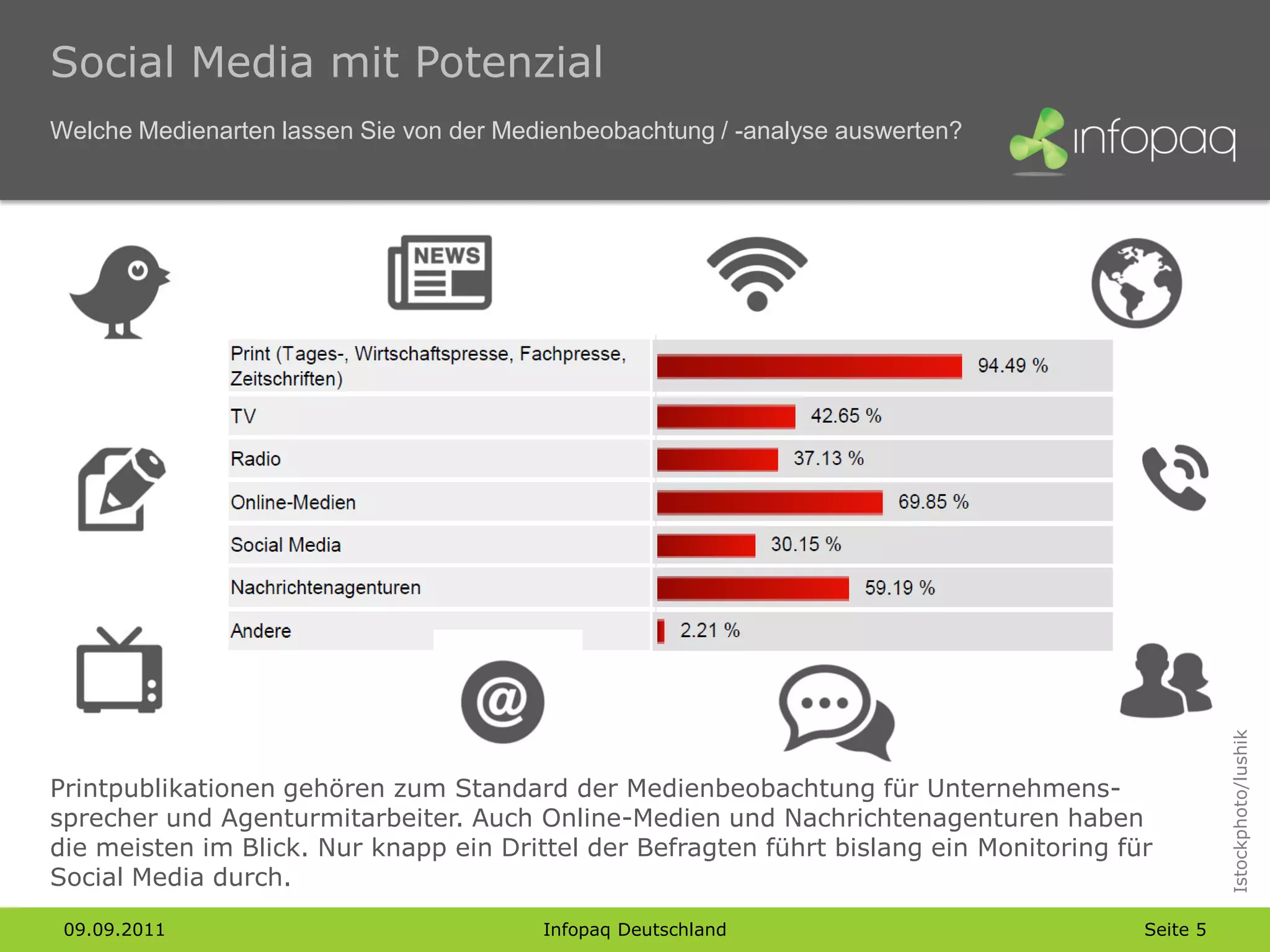 Social Media mit Potenzial
Welche Medienarten lassen Sie von der Medienbeobachtung / -analyse auswerten?




                                                                                                   Istockphoto/lushik
Printpublikationen gehören zum Standard der Medienbeobachtung für Unternehmens-
sprecher und Agenturmitarbeiter. Auch Online-Medien und Nachrichtenagenturen haben
die meisten im Blick. Nur knapp ein Drittel der Befragten führt bislang ein Monitoring für
Social Media durch.

 09.09.2011                              Infopaq Deutschland                             Seite 5
 