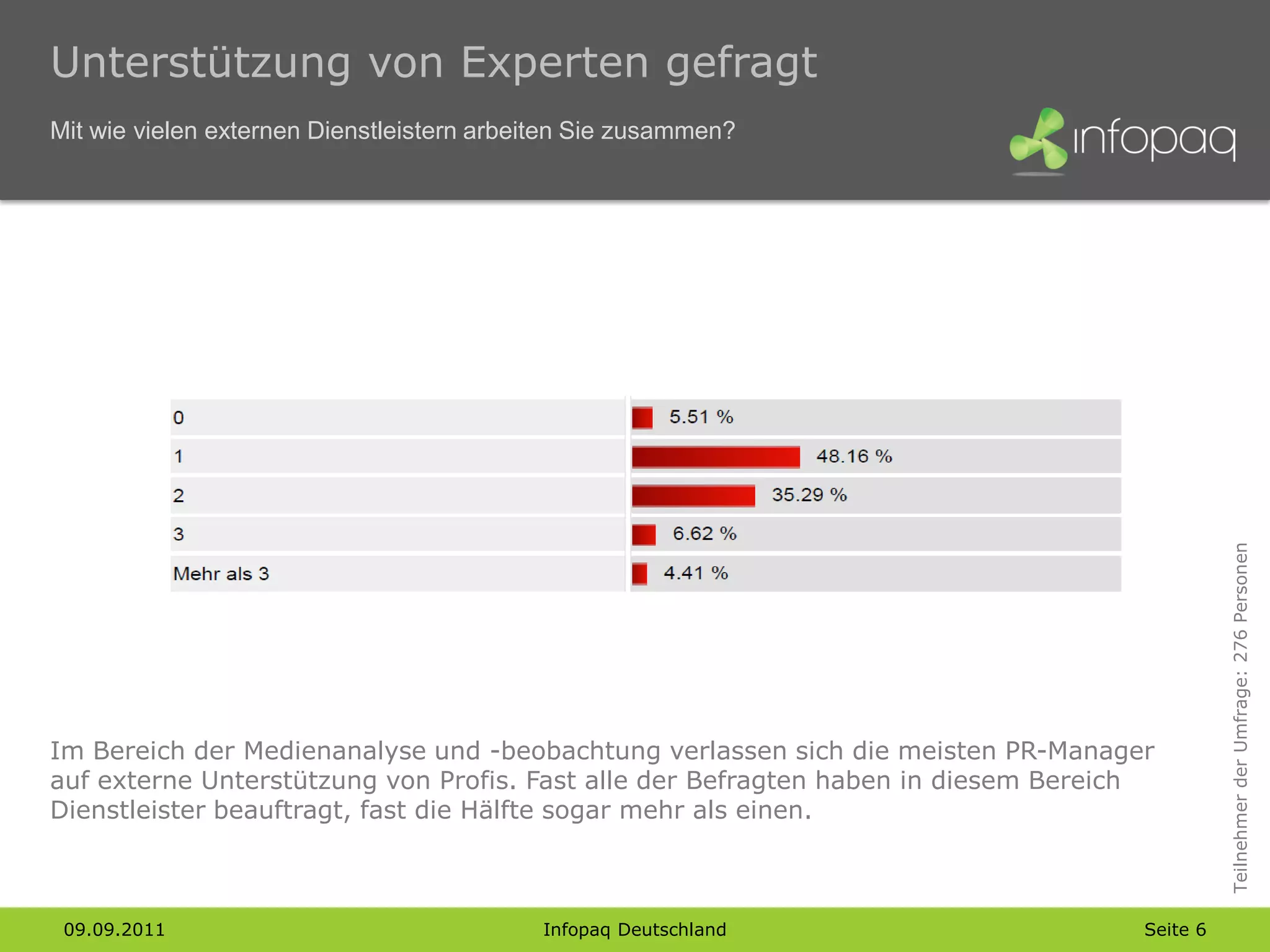 Unterstützung von Experten gefragt
Mit wie vielen externen Dienstleistern arbeiten Sie zusammen?




                                                                                              Teilnehmer der Umfrage: 276 Personen
Im Bereich der Medienanalyse und -beobachtung verlassen sich die meisten PR-Manager
auf externe Unterstützung von Profis. Fast alle der Befragten haben in diesem Bereich
Dienstleister beauftragt, fast die Hälfte sogar mehr als einen.



 09.09.2011                                Infopaq Deutschland                      Seite 6
 